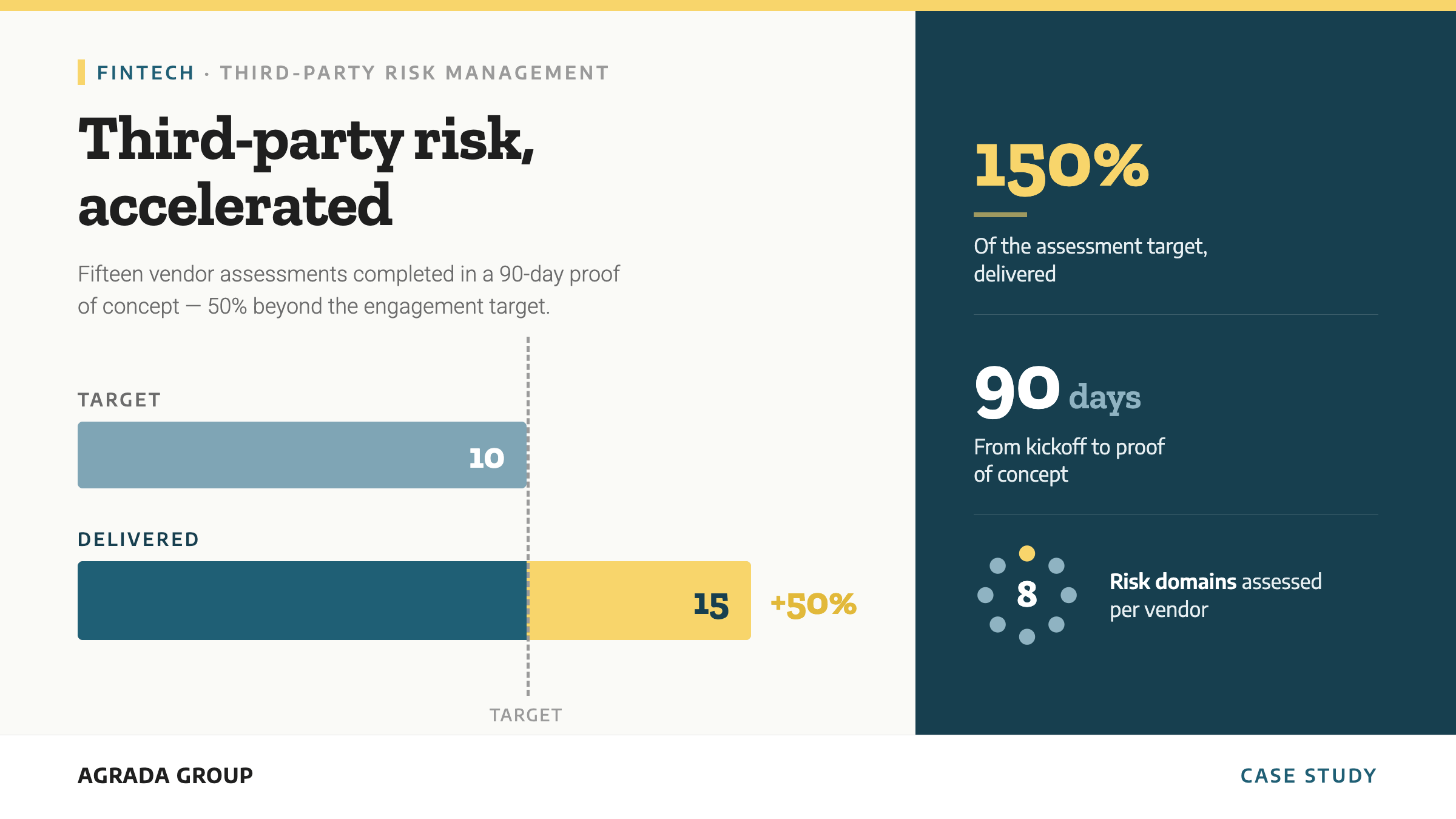 Agrada Group fintech case study chart: 15 vendor assessments delivered against a target of 10, 150 percent of target, in a 90-day proof of concept across eight risk domains per vendor
