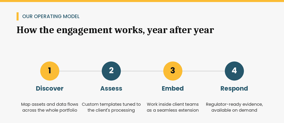 Agrada Group operating model for the hospitality privacy engagement: discover, assess, embed, respond