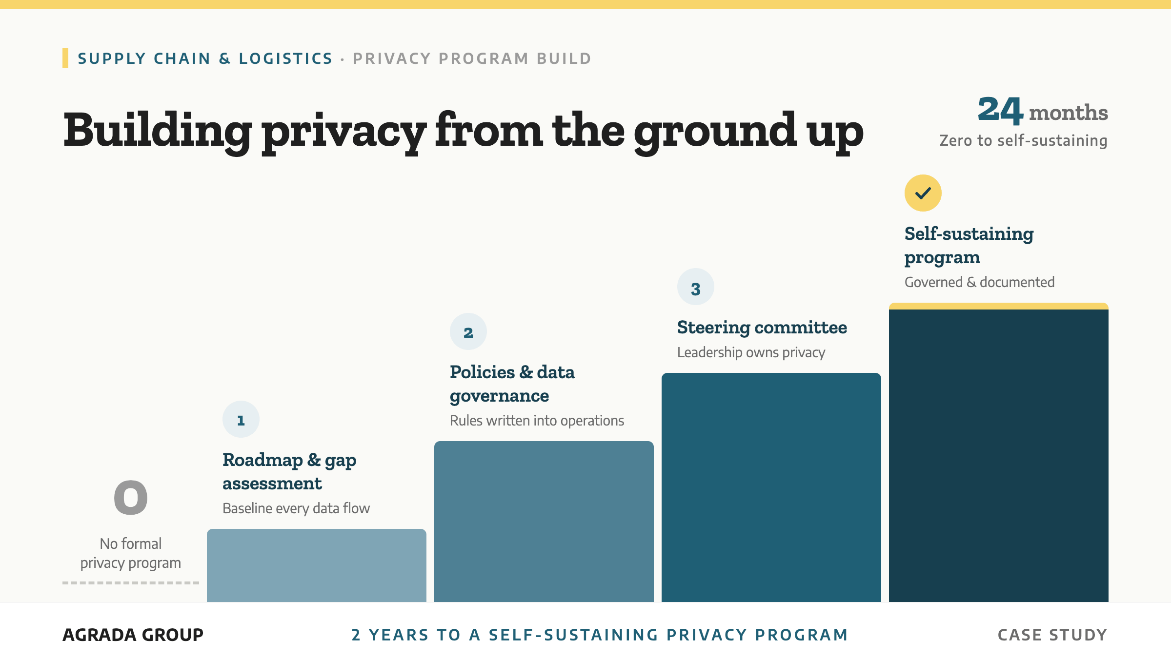 Agrada Group logistics case study: building privacy from the ground up in 24 months, from no formal privacy program through roadmap and gap assessment, policies and data governance, and steering committee to a self-sustaining governed program