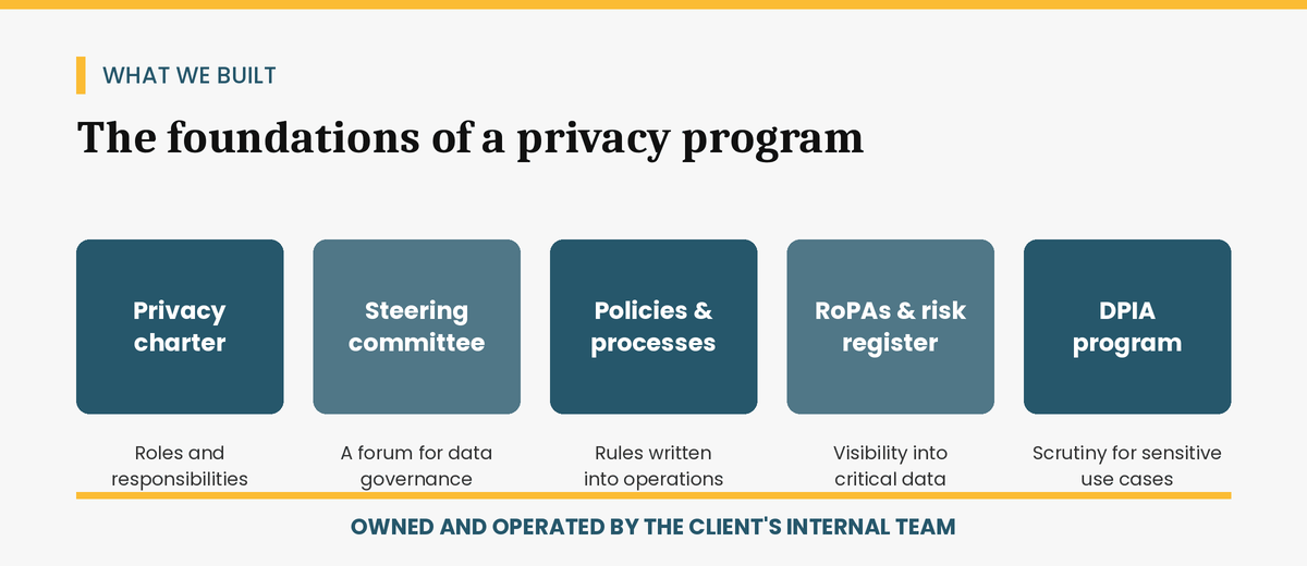 Foundations of the logistics privacy program built by Agrada Group: privacy charter, steering committee, policies and processes, RoPAs and risk register, DPIA program, owned by the client internal team